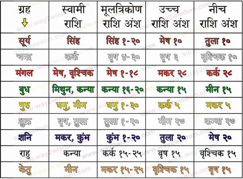 ग्रह–राशि तालिका